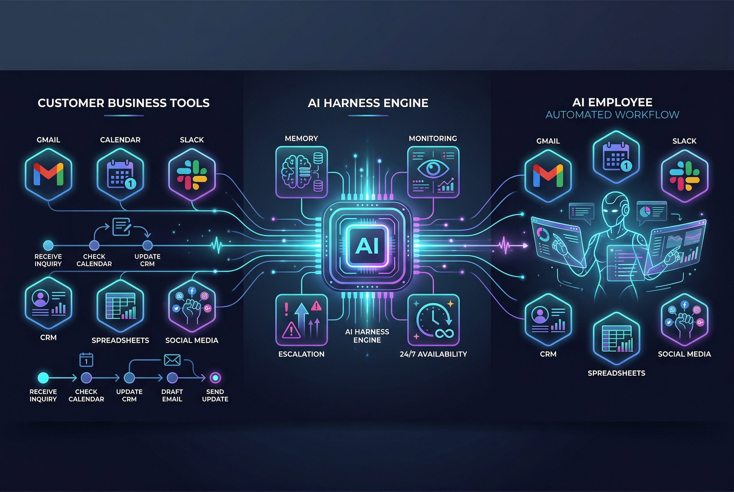 Your tools and workflow feed into the AI harness, producing a digital employee that runs your business